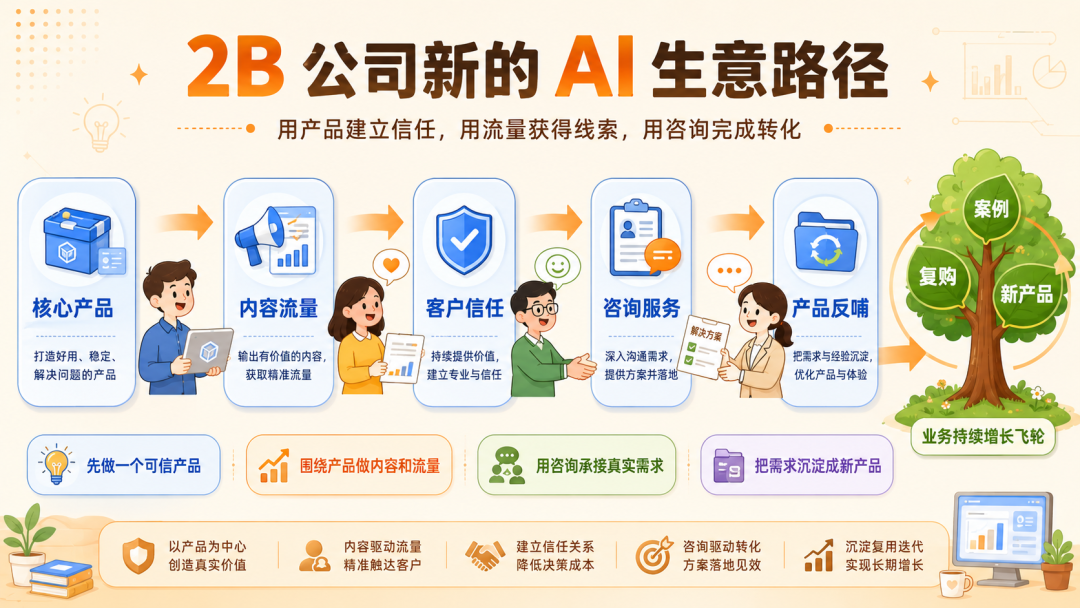 OpenAI、Claude 开始做咨询了,对国内 2B企业的启示是什么?