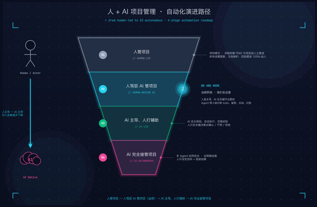 打造AI时代项目管理新范式 - 小红书PMO团队的Agentic探索之路