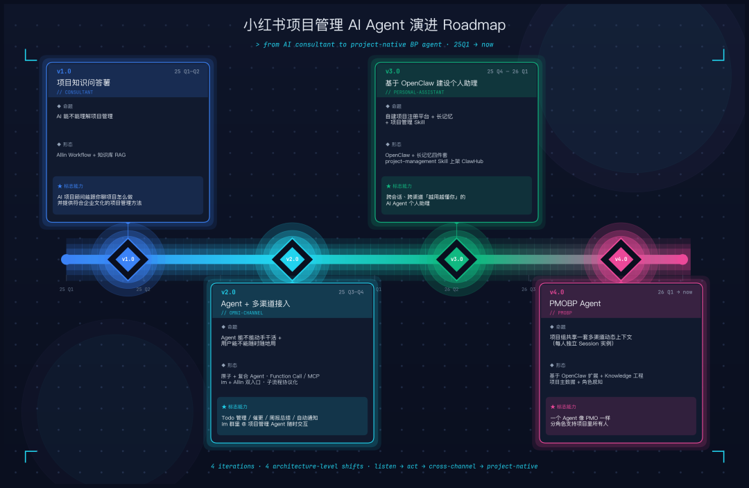 打造AI时代项目管理新范式 - 小红书PMO团队的Agentic探索之路