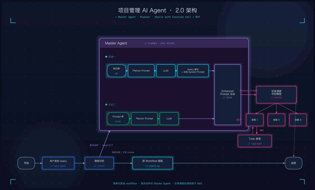打造AI时代项目管理新范式 - 小红书PMO团队的Agentic探索之路