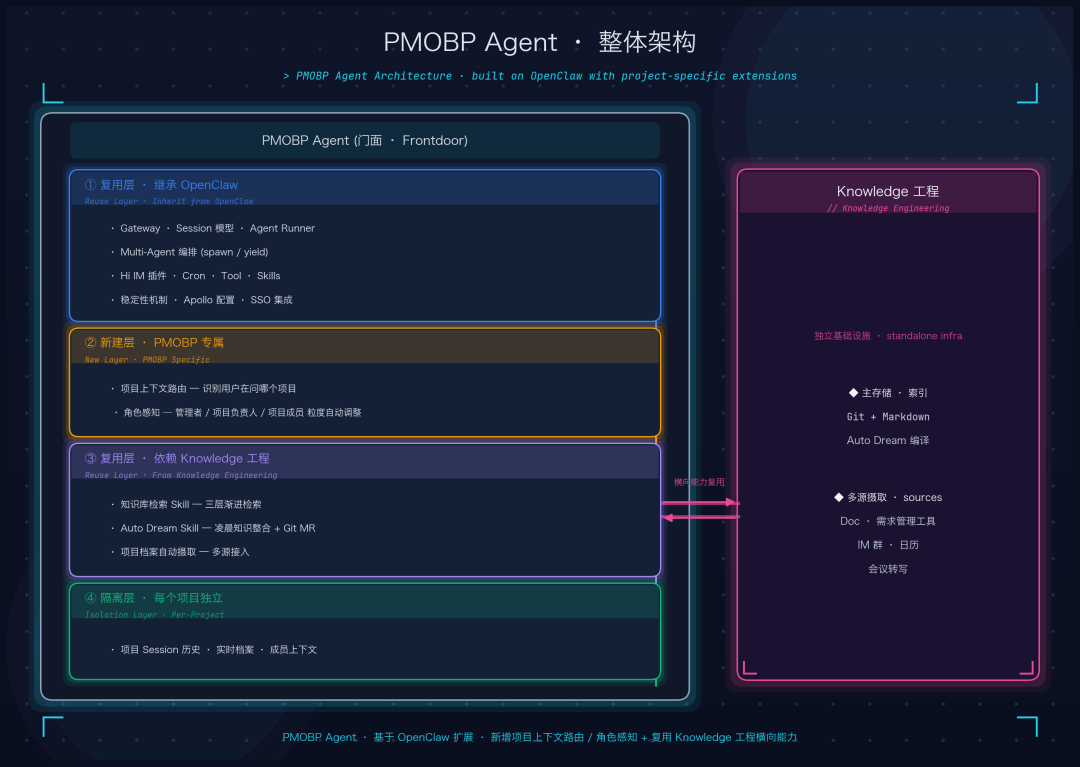 打造AI时代项目管理新范式 - 小红书PMO团队的Agentic探索之路