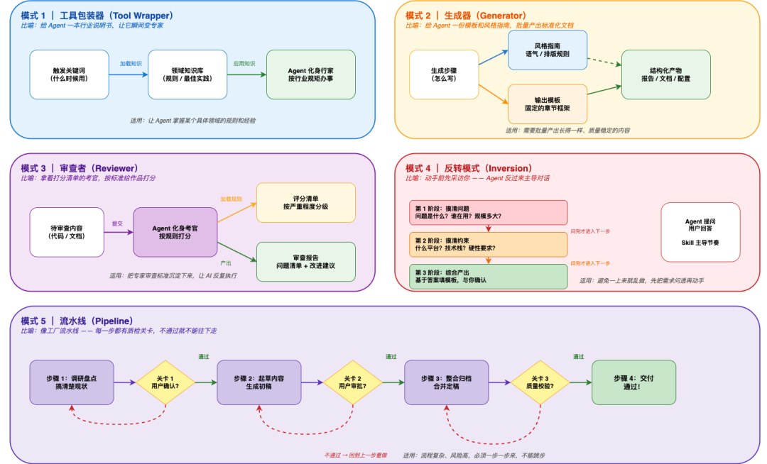 Agent Skill规范、构建与设计模式