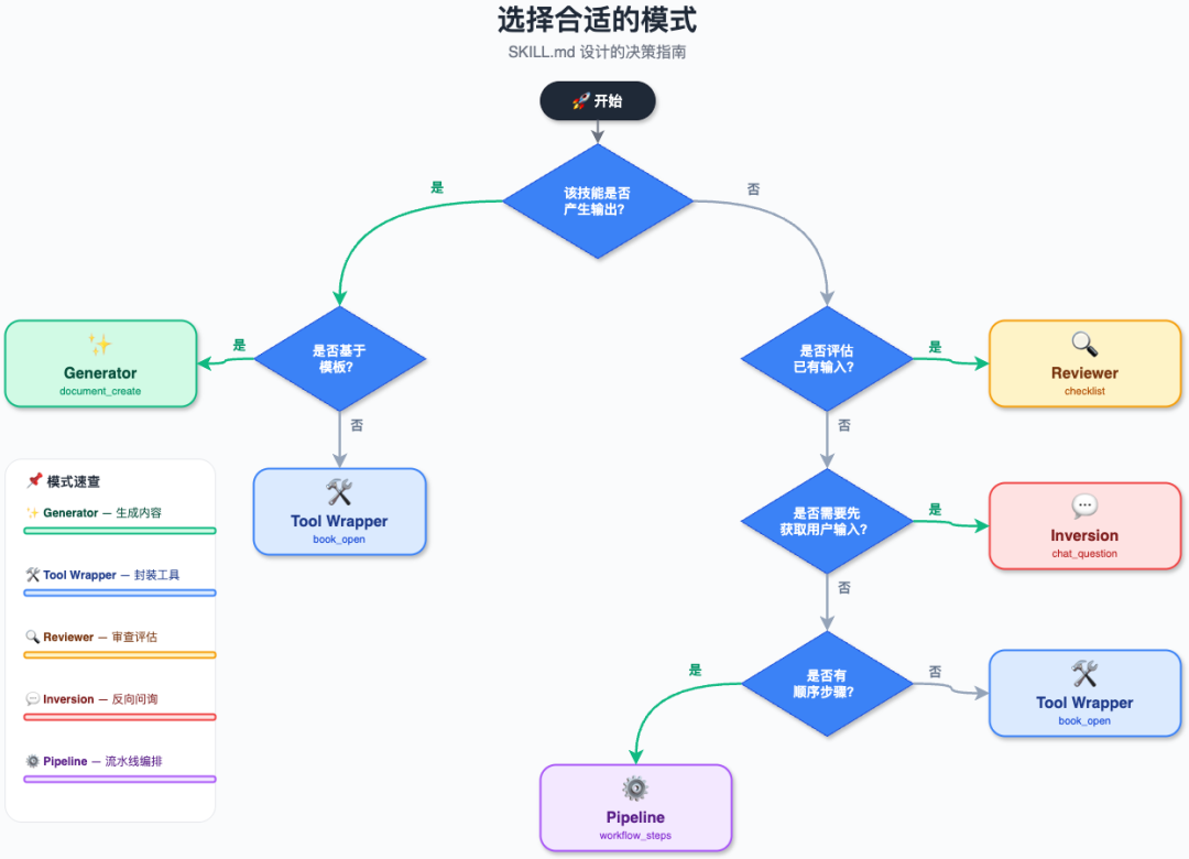 Agent Skill规范、构建与设计模式