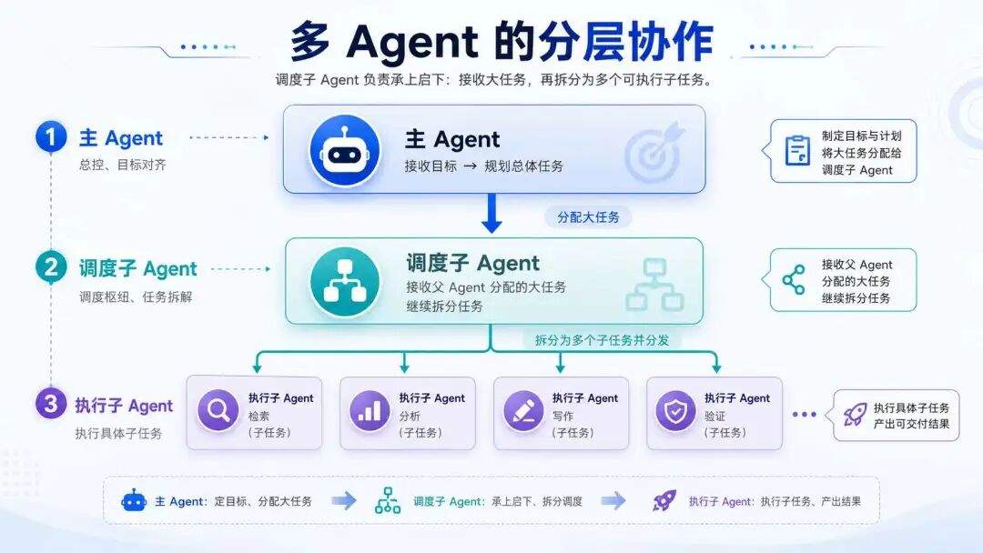 【深度拆解】OpenClaw vs Hermes：多 Agent 架构设计