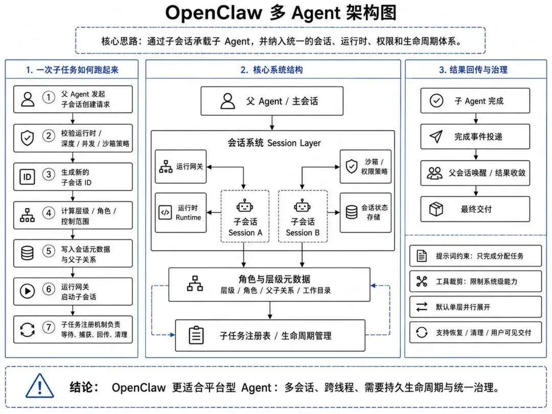 【深度拆解】OpenClaw vs Hermes：多 Agent 架构设计