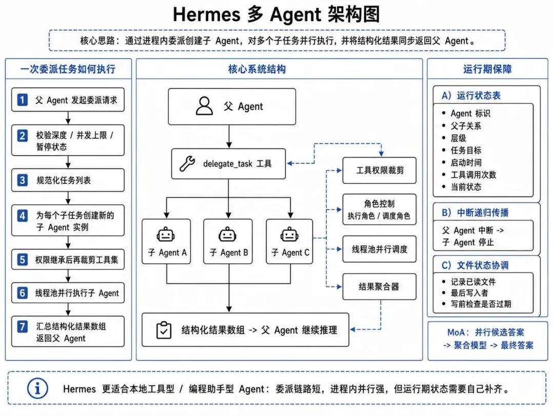 【深度拆解】OpenClaw vs Hermes：多 Agent 架构设计