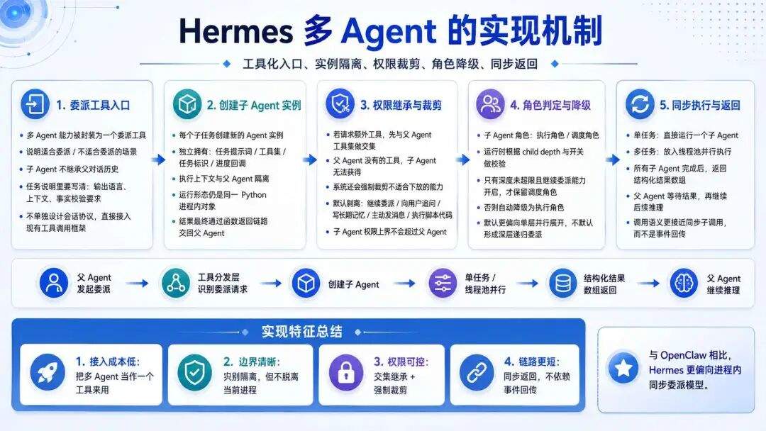 【深度拆解】OpenClaw vs Hermes：多 Agent 架构设计