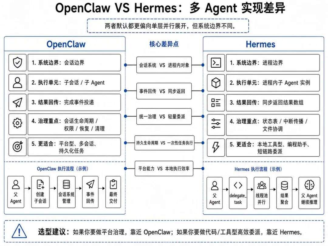 【深度拆解】OpenClaw vs Hermes：多 Agent 架构设计