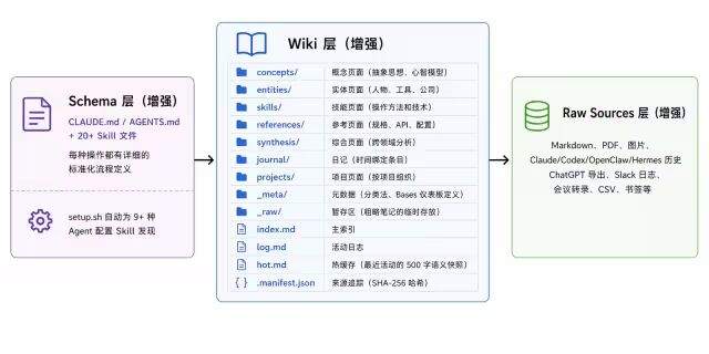 深度解析LLM Wiki / Obsidian-Wiki / GBrain：Agent时代知识的“自组织”与“自进化”
