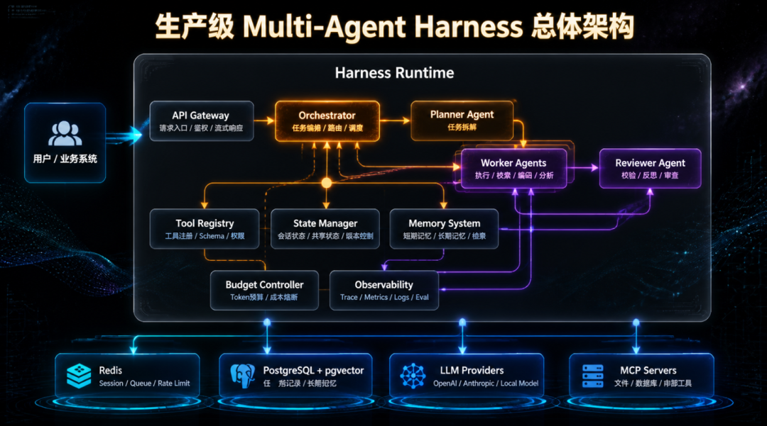 从零设计生产级 Multi-Agent Harness：架构、评估、记忆、成本与 MCP 工具接入全拆解