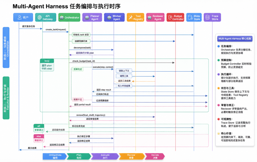 从零设计生产级 Multi-Agent Harness：架构、评估、记忆、成本与 MCP 工具接入全拆解