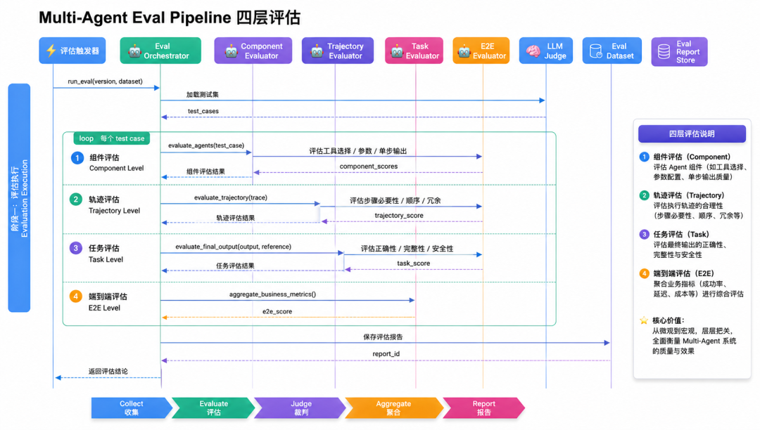 从零设计生产级 Multi-Agent Harness：架构、评估、记忆、成本与 MCP 工具接入全拆解