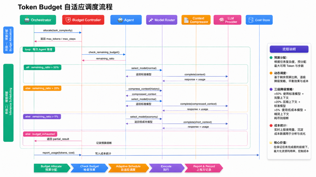 从零设计生产级 Multi-Agent Harness：架构、评估、记忆、成本与 MCP 工具接入全拆解