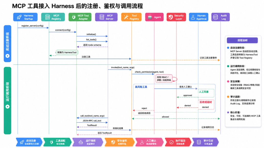 从零设计生产级 Multi-Agent Harness：架构、评估、记忆、成本与 MCP 工具接入全拆解