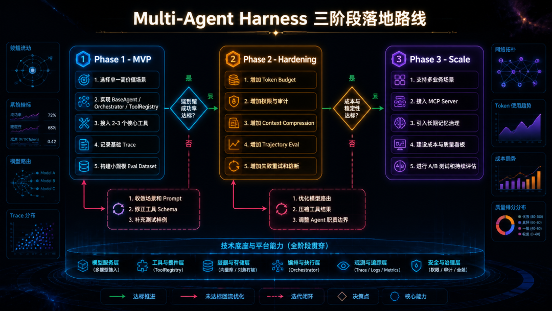 从零设计生产级 Multi-Agent Harness：架构、评估、记忆、成本与 MCP 工具接入全拆解