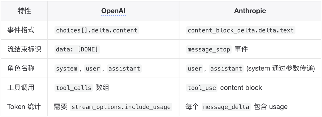 AI-Generated UI 技术深度解析:模型流式输出与 UI 渲染实践