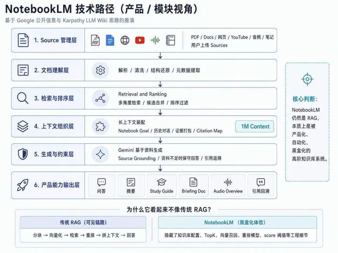 AI 知识库技术演进拆解：从 RAG 到 NotebookLM，再到 LLM Wiki