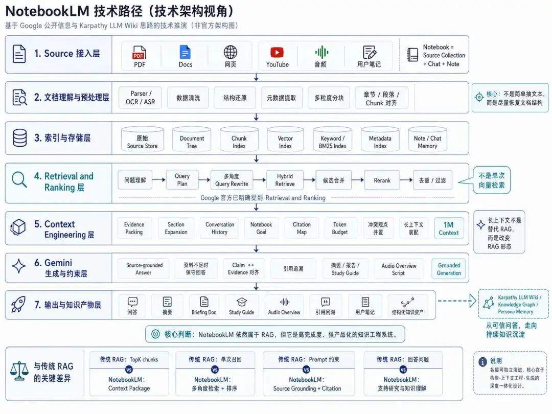 AI 知识库技术演进拆解：从 RAG 到 NotebookLM，再到 LLM Wiki