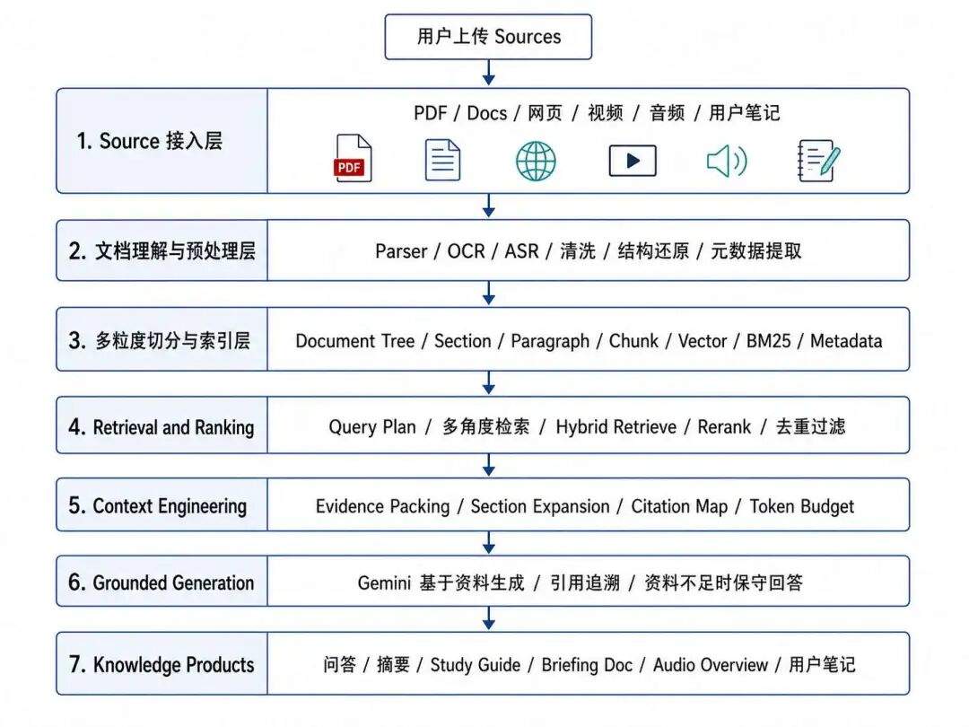 AI 知识库技术演进拆解：从 RAG 到 NotebookLM，再到 LLM Wiki