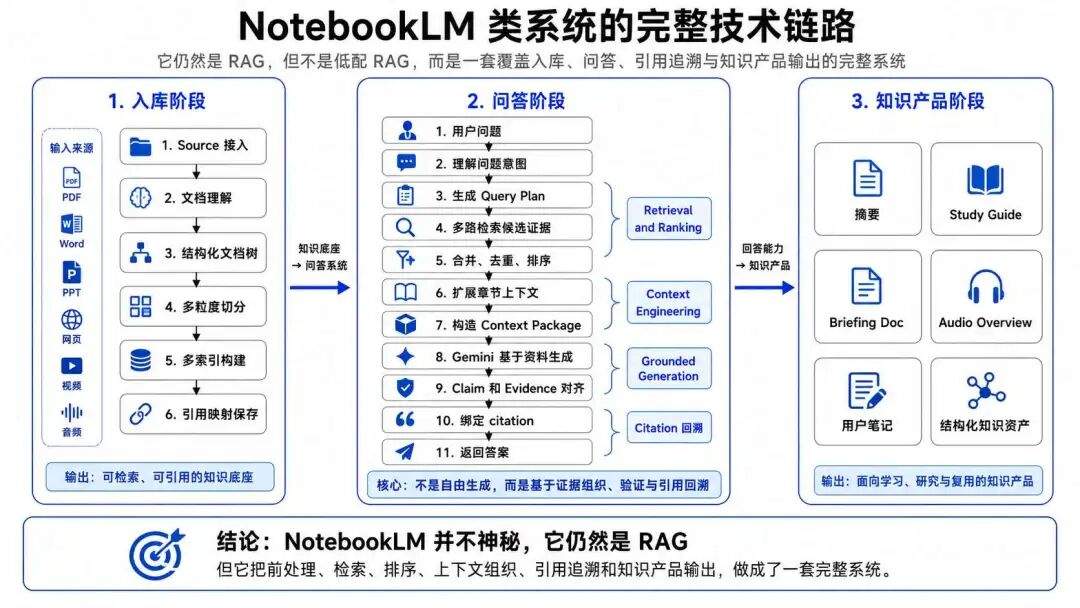 AI 知识库技术演进拆解：从 RAG 到 NotebookLM，再到 LLM Wiki