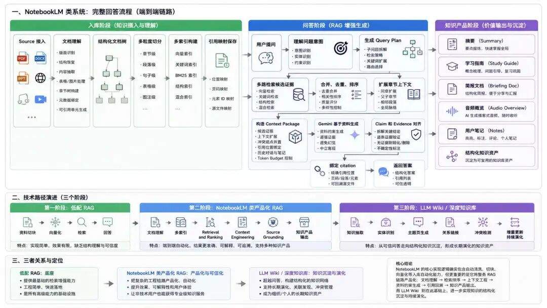 AI 知识库技术演进拆解：从 RAG 到 NotebookLM，再到 LLM Wiki