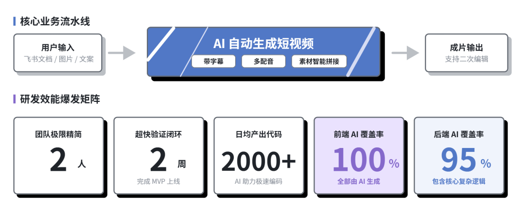 电商商家增长团队|全栈 AI Coding 工作流分享