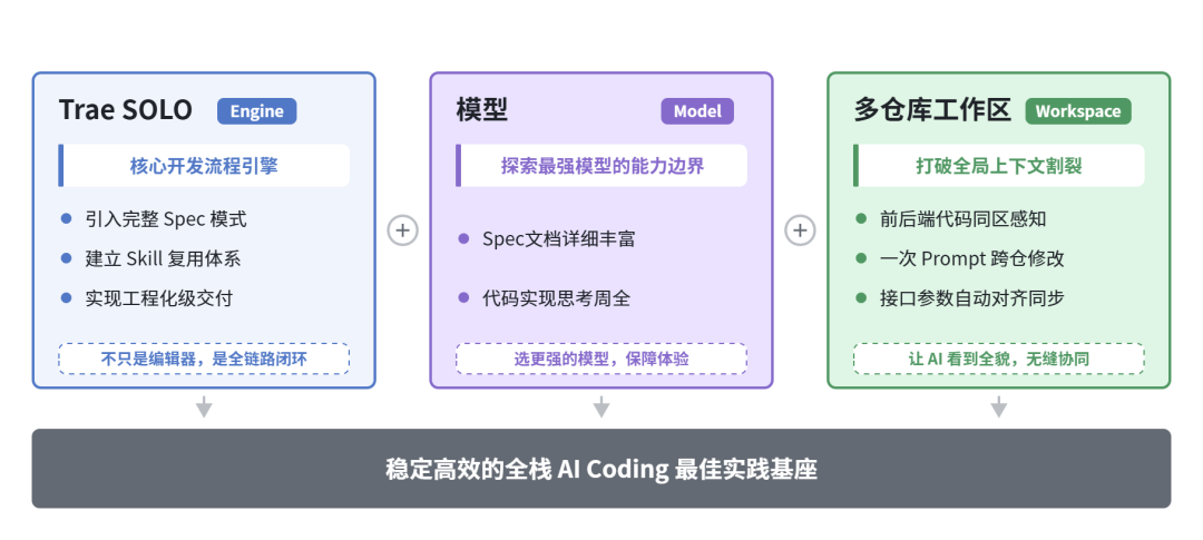 电商商家增长团队|全栈 AI Coding 工作流分享