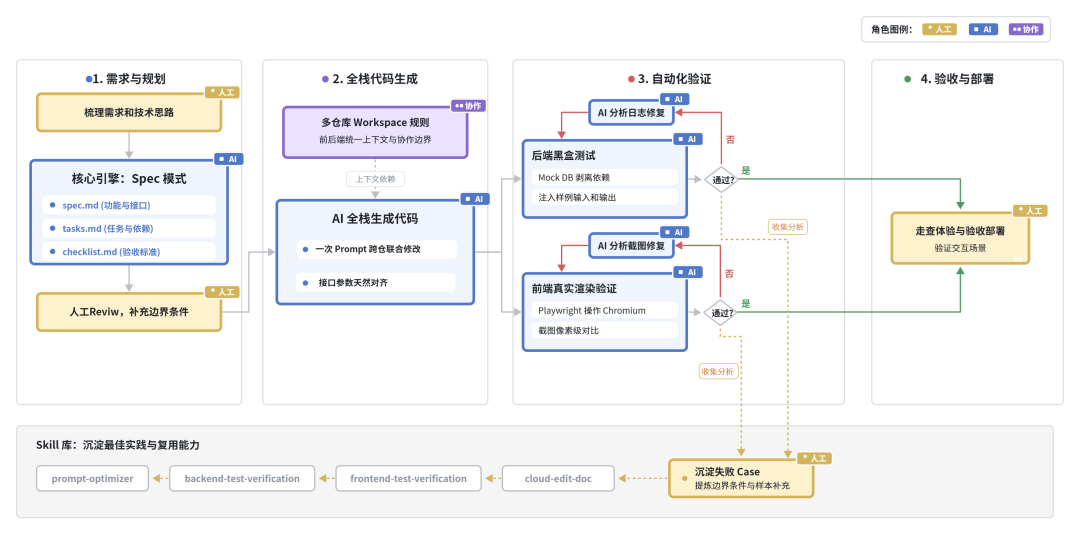 电商商家增长团队|全栈 AI Coding 工作流分享