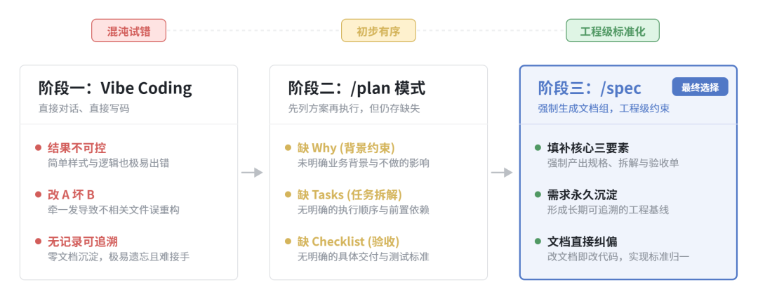 电商商家增长团队|全栈 AI Coding 工作流分享