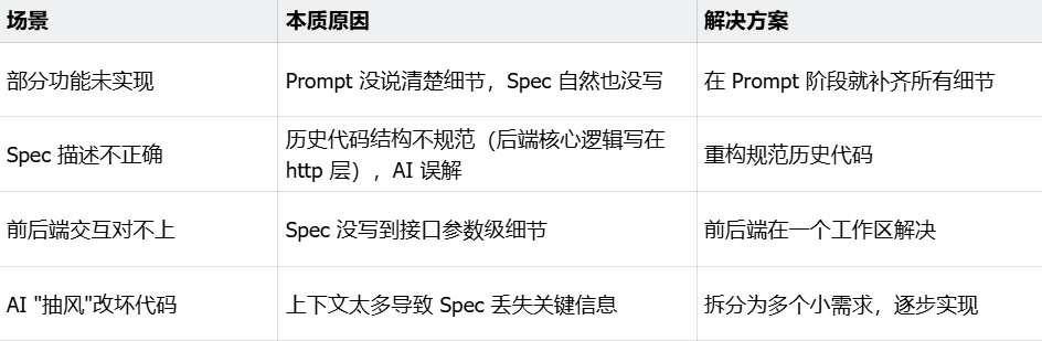 电商商家增长团队|全栈 AI Coding 工作流分享