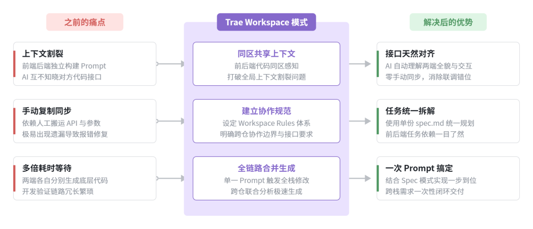 电商商家增长团队|全栈 AI Coding 工作流分享