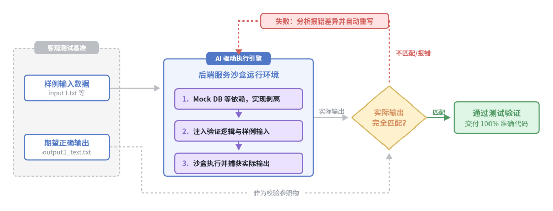 电商商家增长团队|全栈 AI Coding 工作流分享