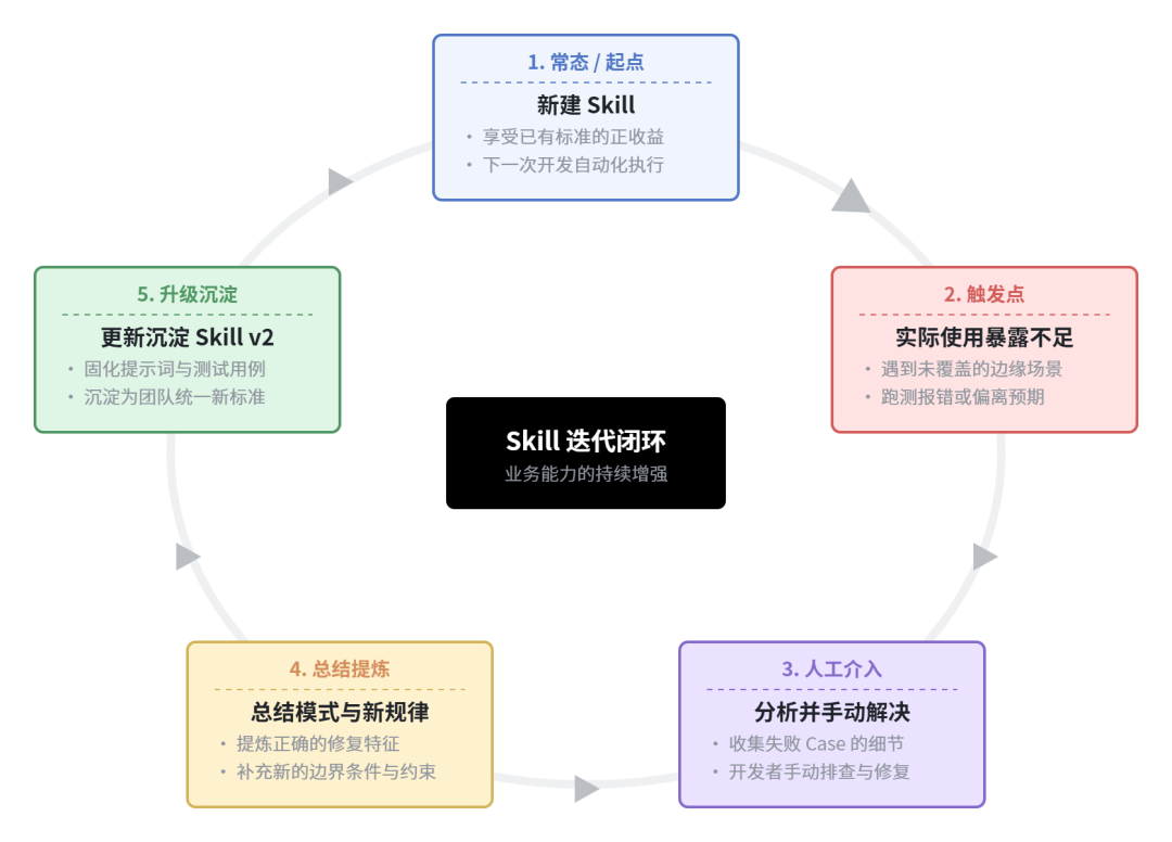 电商商家增长团队|全栈 AI Coding 工作流分享