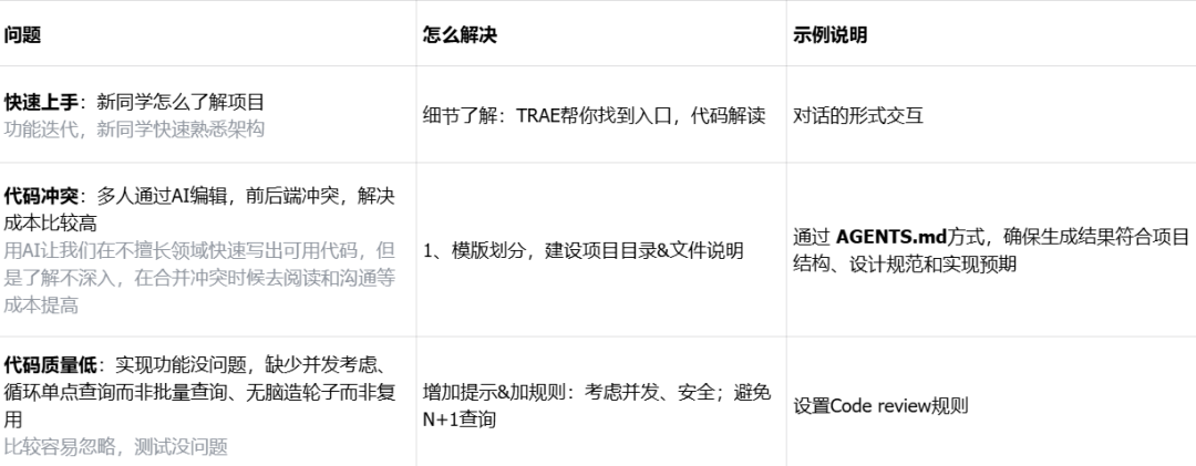 电商商家增长团队|全栈 AI Coding 工作流分享