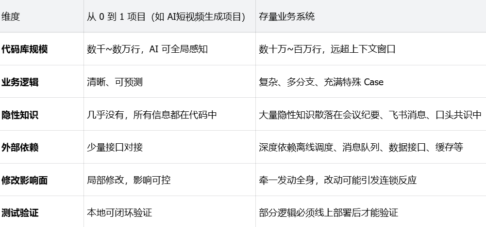 电商商家增长团队|全栈 AI Coding 工作流分享