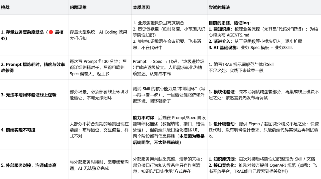 电商商家增长团队|全栈 AI Coding 工作流分享
