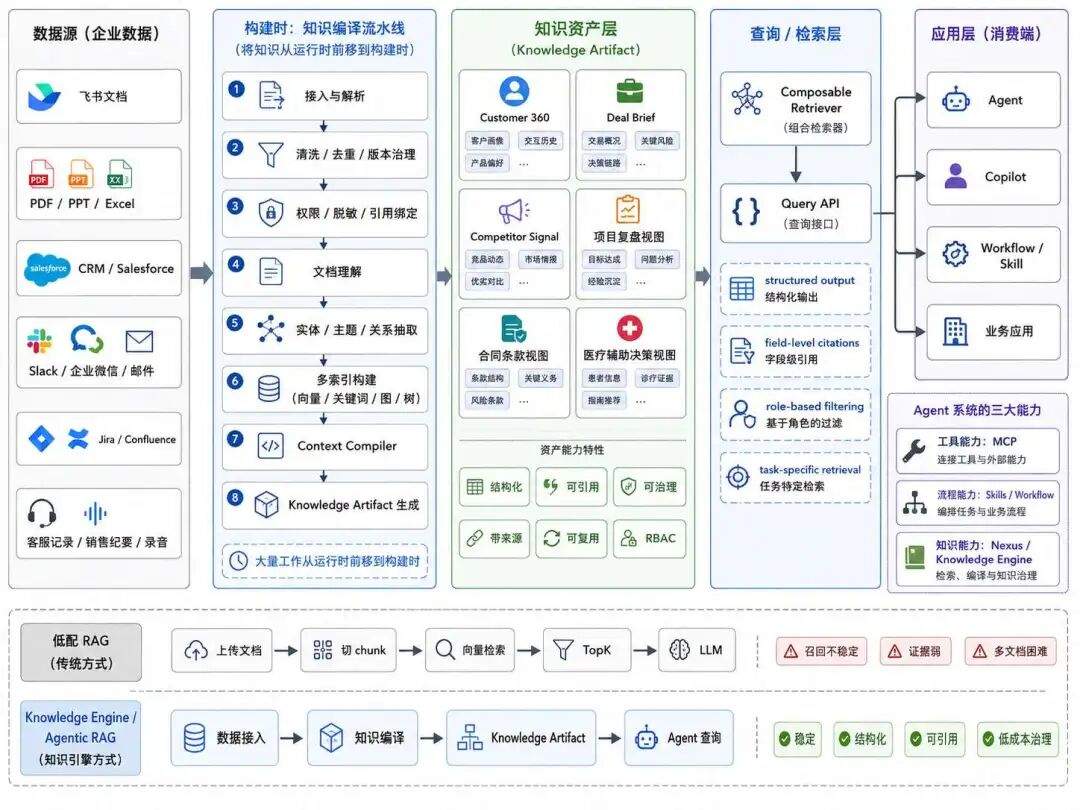 Nexus:RAG 时代终结?编译器 AI 知识层来了