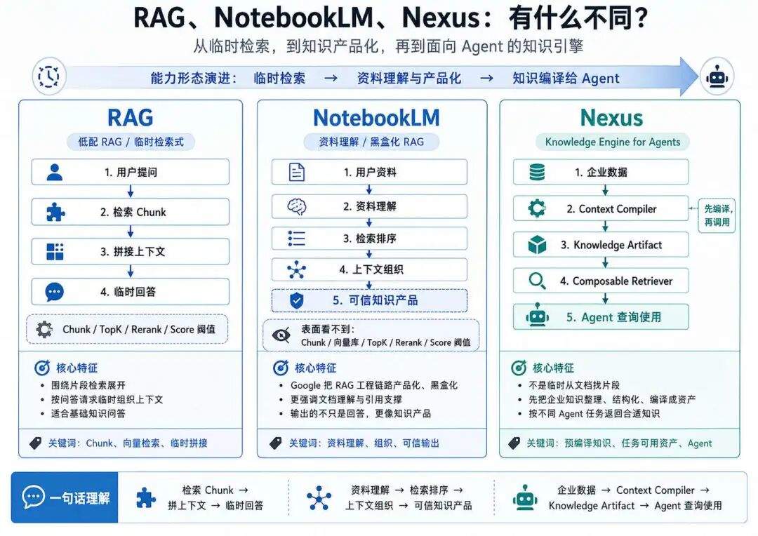 Nexus:RAG 时代终结?编译器 AI 知识层来了