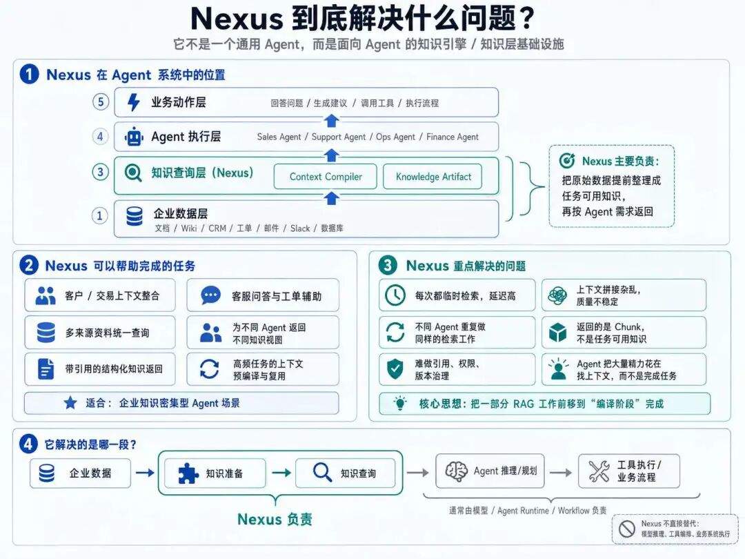 Nexus:RAG 时代终结?编译器 AI 知识层来了