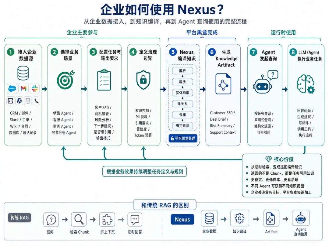 Nexus:RAG 时代终结?编译器 AI 知识层来了