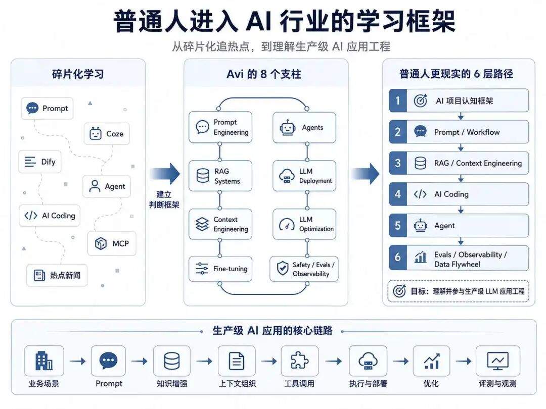 万字解读 Avi Chawla《2026 LLM工程师路线图》，8 层能力框架看 AI 应用工程