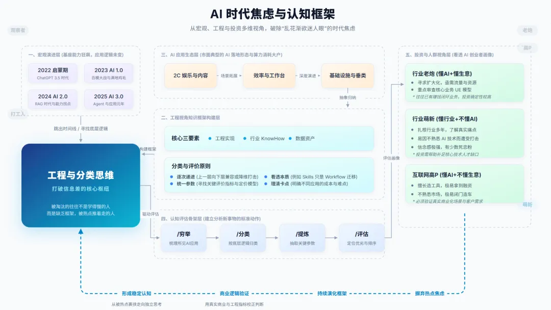 万字解读 Avi Chawla《2026 LLM工程师路线图》，8 层能力框架看 AI 应用工程
