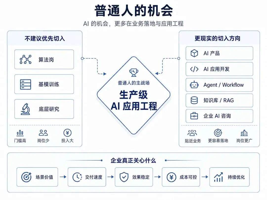 万字解读 Avi Chawla《2026 LLM工程师路线图》，8 层能力框架看 AI 应用工程