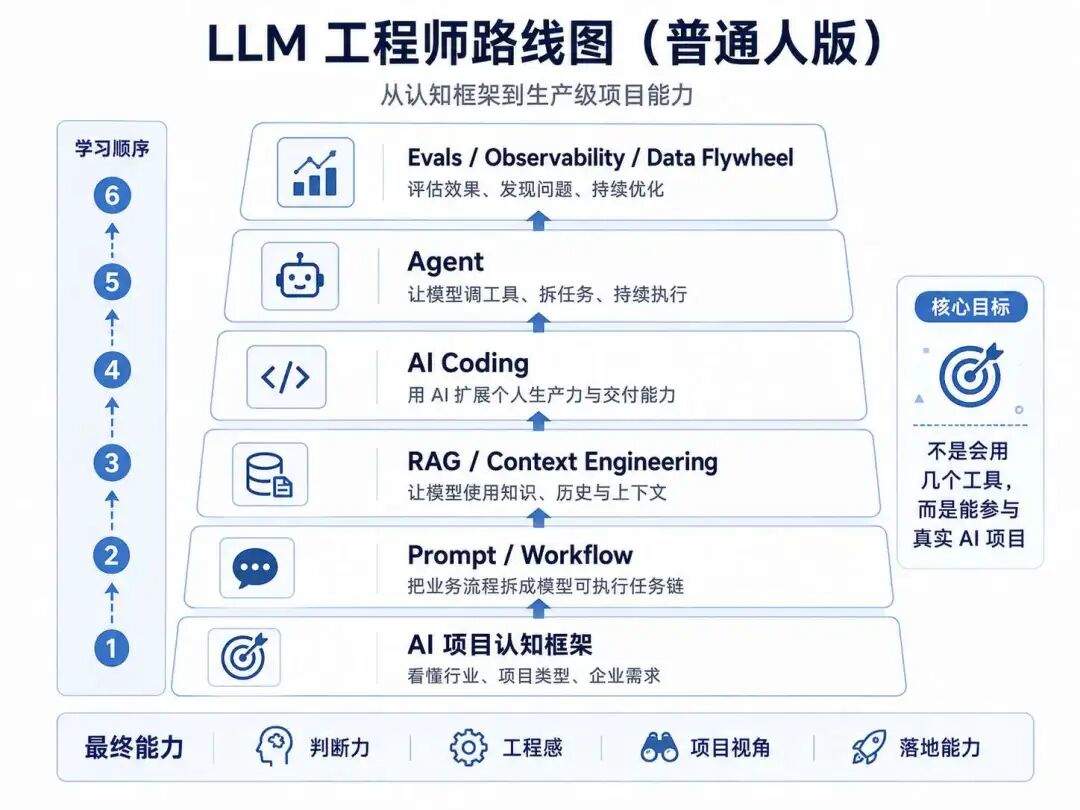 万字解读 Avi Chawla《2026 LLM工程师路线图》，8 层能力框架看 AI 应用工程