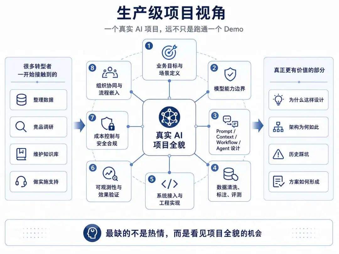 万字解读 Avi Chawla《2026 LLM工程师路线图》，8 层能力框架看 AI 应用工程