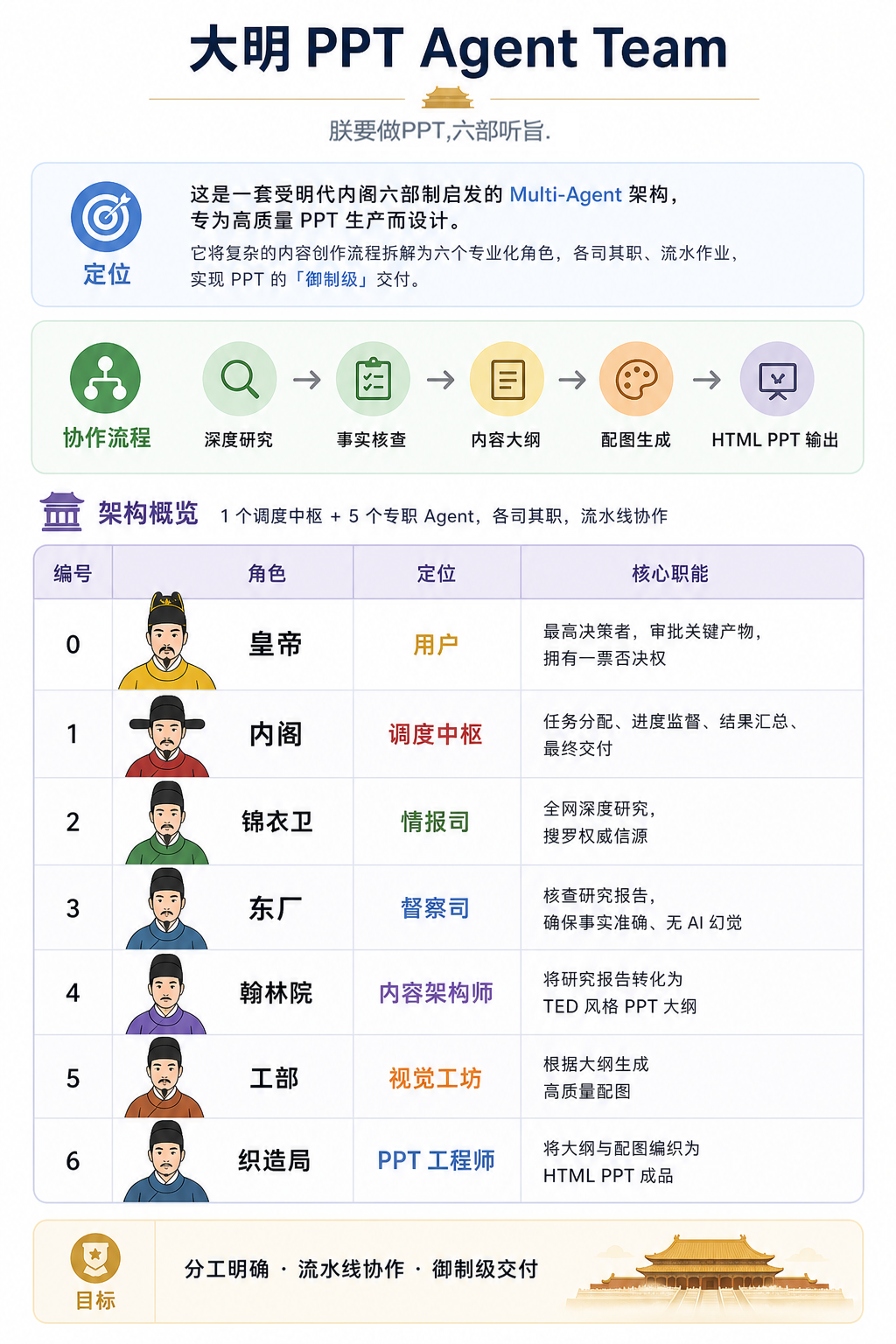 朕不想做PPT,于是创造了大明PPT Agent Team