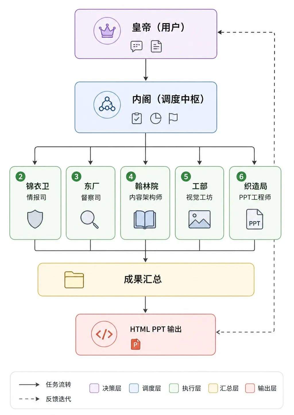 朕不想做PPT,于是创造了大明PPT Agent Team