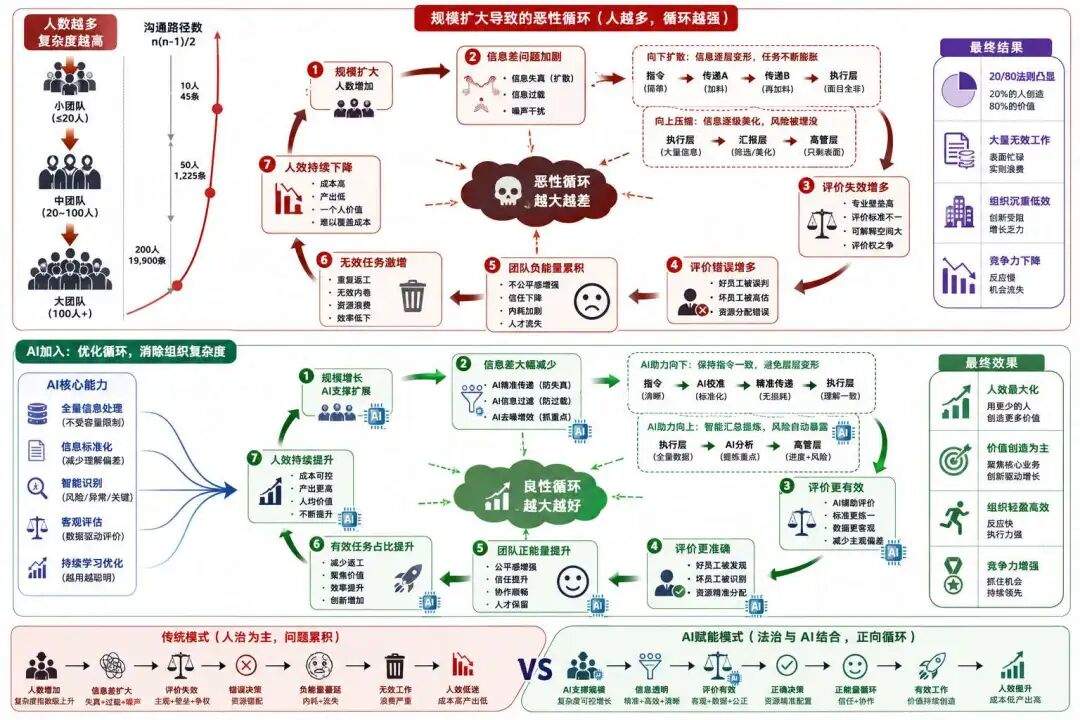 AI 原生搭建指南：都在用AI，公司为什么更慢了？