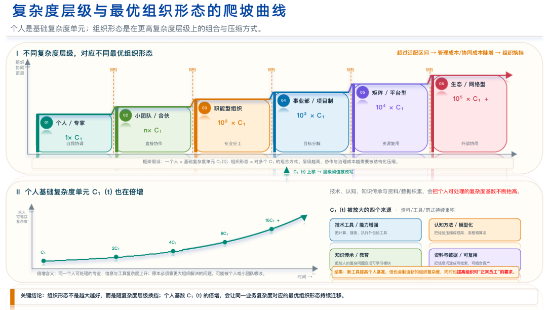 AI 原生搭建指南：都在用AI，公司为什么更慢了？