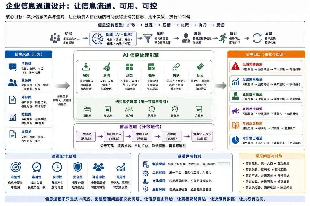 AI 原生搭建指南：都在用AI，公司为什么更慢了？